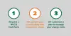 Three numbered steps explaining: request cost check, analyze bills, and customize energy plan.
