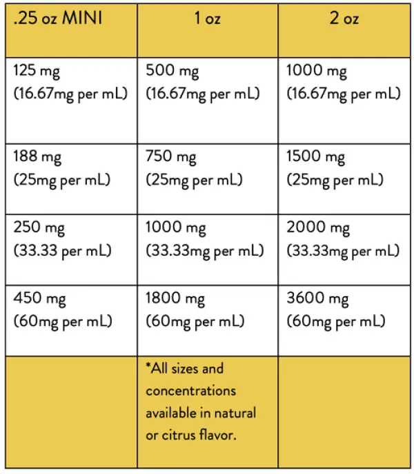 Tincture Full Spectrum Hemp Extract 500mg Citrus Flavor (16.67mg per 1mL 1 dropper)