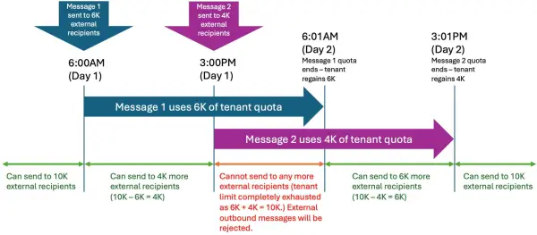 New Microsoft 365 Email Limits going into effect starting on April 3rd